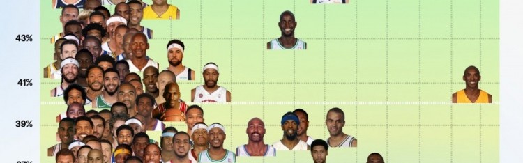 自1997年季后赛中距离投篮命中率排名：保罗与杜兰特领跑百强榜单