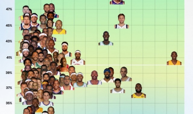 自1997年季后赛中距离投篮命中率排名：保罗与杜兰特领跑百强榜单