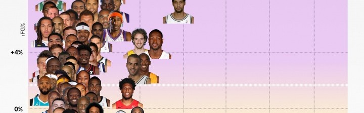 NBA历史100大攻筐高手：奥尼尔篮下巨无霸 詹姆斯独创无人区