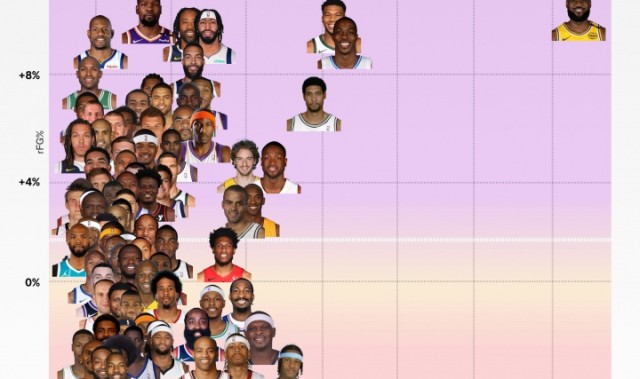 NBA历史100大攻筐高手：奥尼尔篮下巨无霸 詹姆斯独创无人区