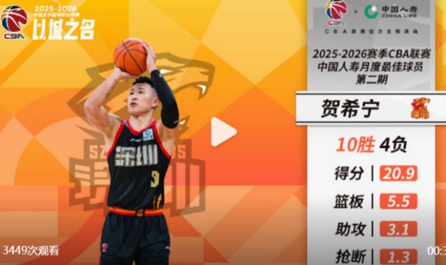 赢麻！CBA官宣：深圳核心贺希宁+史密斯 包揽月最佳球员+外援|深圳男篮|男篮|篮板|月度|中国男篮_新浪体育_新浪新闻